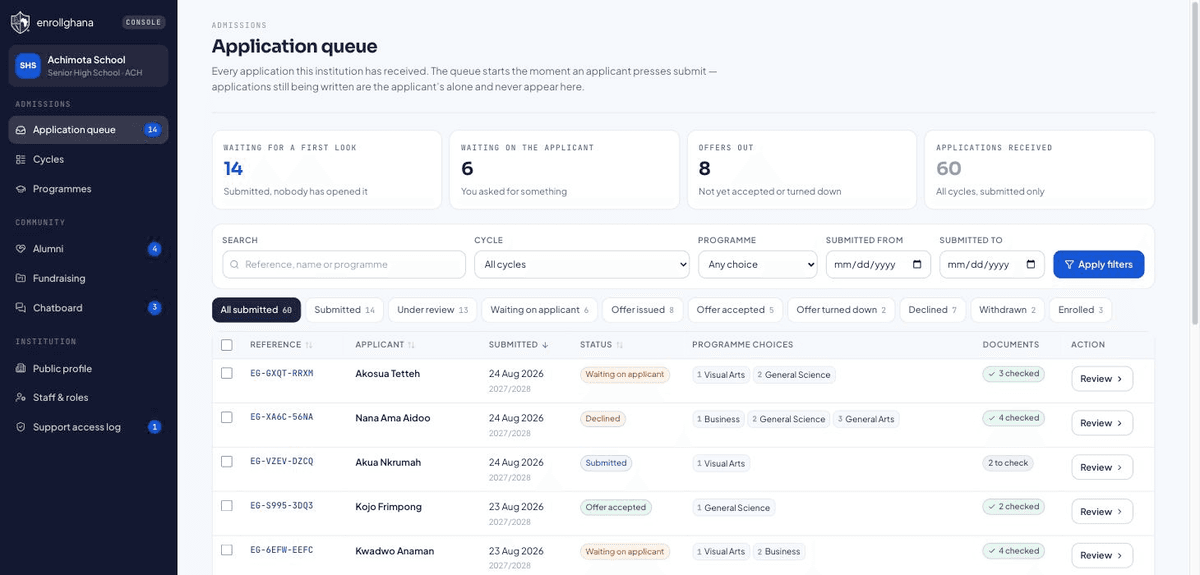 The admissions console, showing an application queue with filters, status tabs and per-application actions.